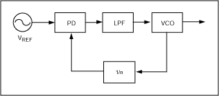 Figure 2. Clock multiplication applications are driven by PLLs.