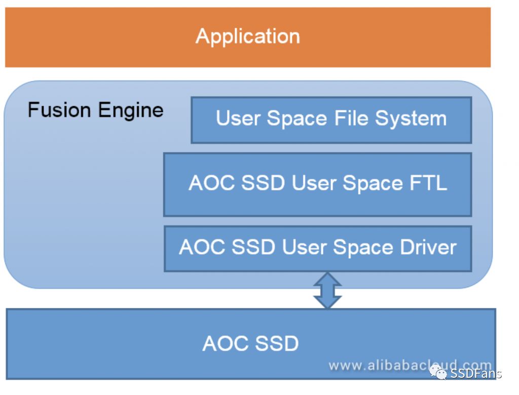 用户态的 AOC SSD软件设计