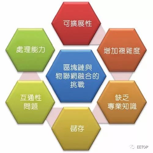 区块链的缺点