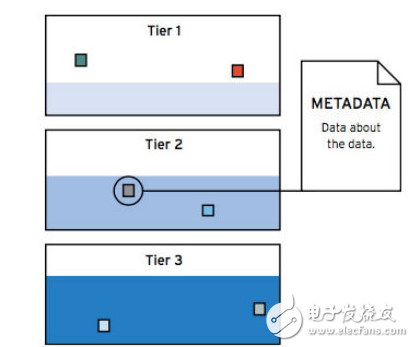 流体数据体系结构通过内置的系统智能管理数据，从而实现数据的迁移传输-电子元器件采购网