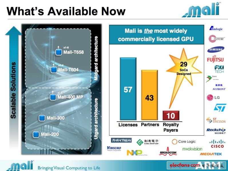 ARM将发布Mali-T658 GPU
