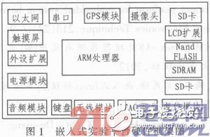 各功能模块