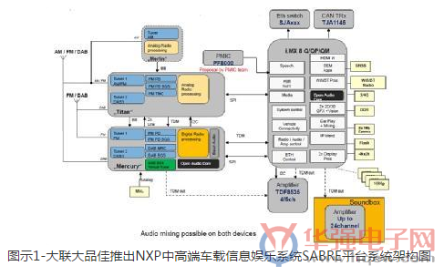 大联大品佳集团推出NXP中高端车载信息娱乐系统SABRE平台