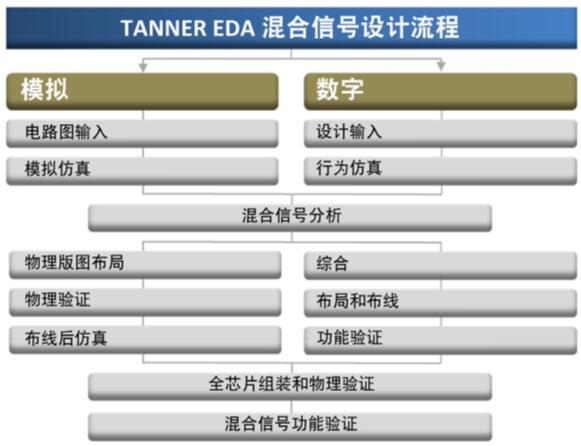 Tanner AMS设计流程