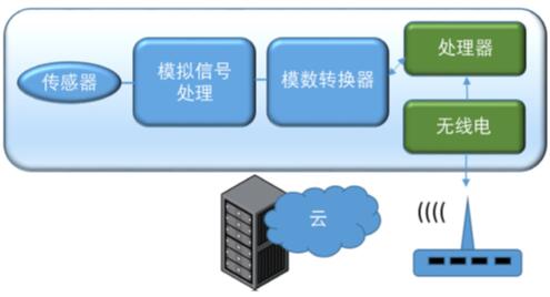 一个典型IoT边缘器件，涉及数字、模拟、射频和MEMS领域