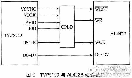 TVP5150与AL422B接口-电子元件