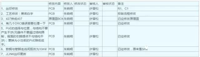 早期某个物联网项目的改版记录跟踪表