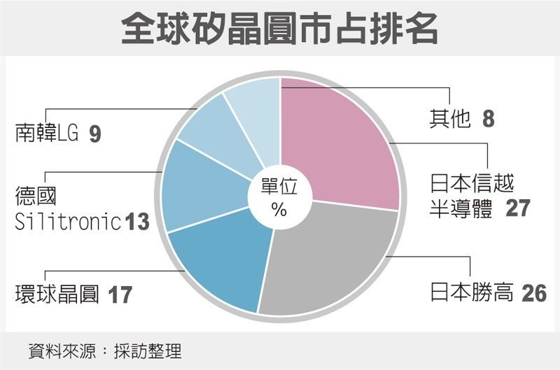 全球硅晶圆市占排名