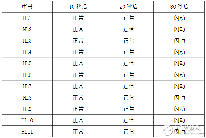 发现在不同的时间段，各个信号灯的状态表-电子元器件采购网