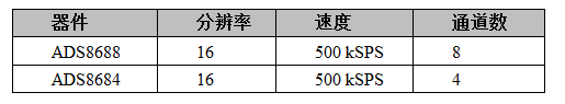 TI最新高电压 SAR ADC 为多通道工业应用实现最高总体系统精度