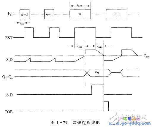 译码过程波形-IC芯片
