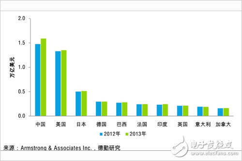 2015年中国物流产业投资促进报告-电子元器件