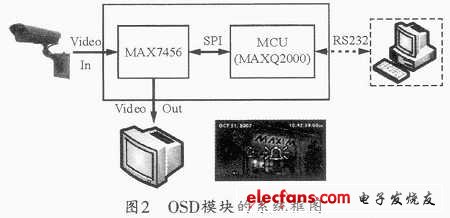 OSD模块的系统结构