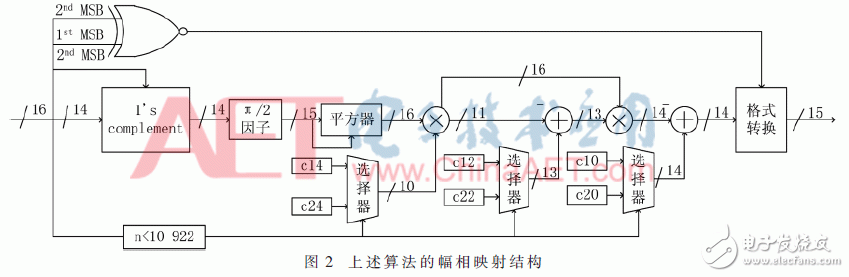 上述算法的幅相映射结构