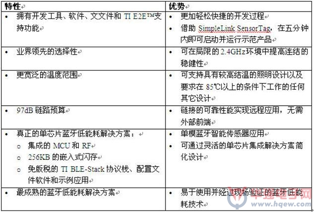 大联大友尚集团推出基于TI无线MCU的智能照明控制