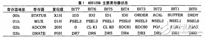 表1ADS1256主要寄存器状态-电子元件