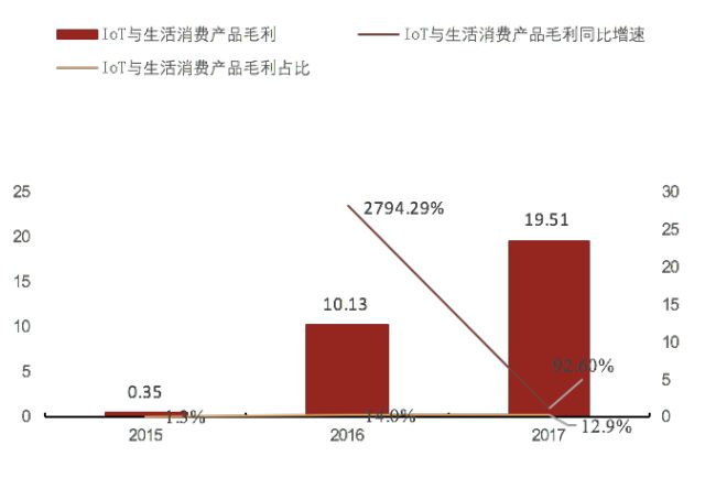 小米IoT与生活消费产品毛利（亿元）、同比增速及毛利占比
