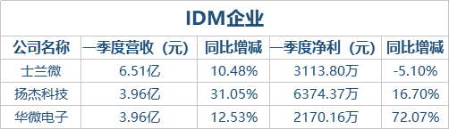 IDM企业