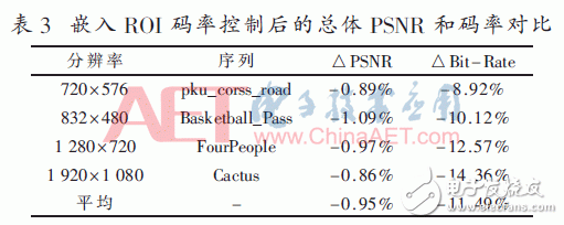 嵌入ROI码率控制后的总体PSNR和码率对比