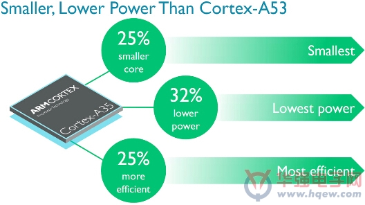 ARM发布全新Cortex-A35处理器 ARMv8-A架构全面进军移动和嵌入式市场