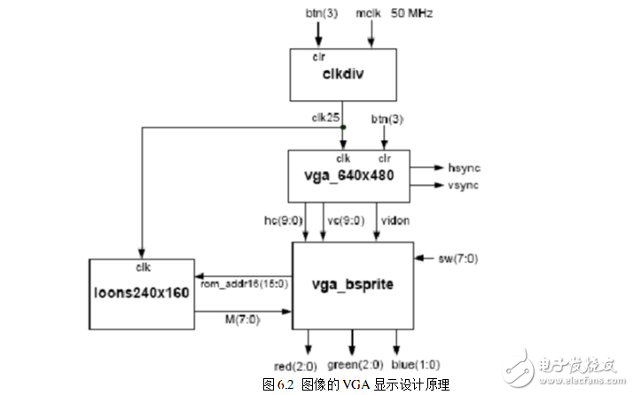 图像的VGA显示设计原理-电子元器件