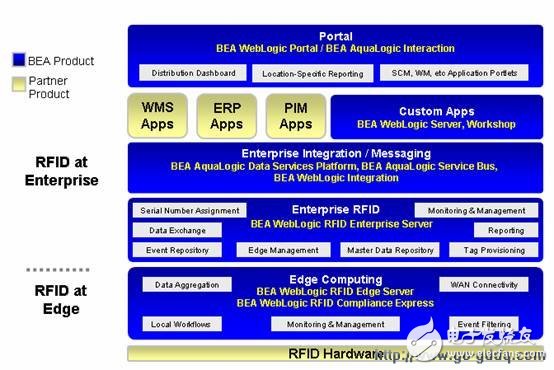 RFID中间件起到一个中介的作用-电子元器件