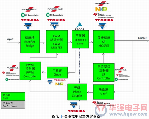 大联大世平集团推出基于Fairchild、ON Semi、TI的快速充电解决方案