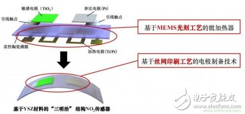 MEMS气体传感器有哪些类型优势又是什么