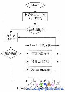 U- Boot后期启动流程-电子元件