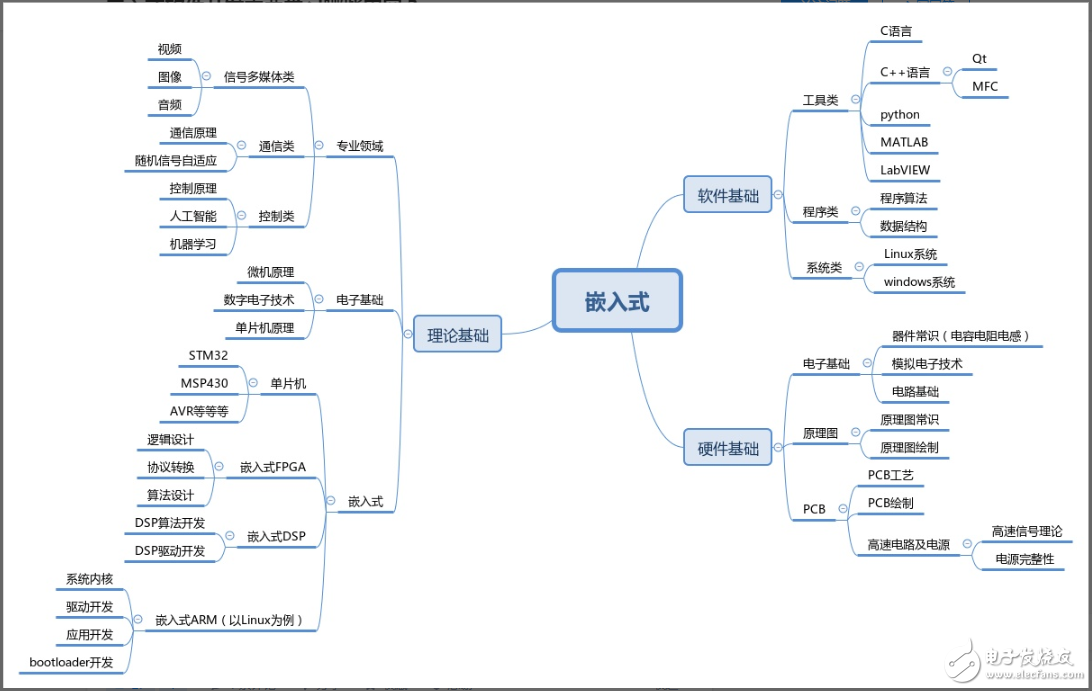 嵌入式系统分析导图-电子元器件网上商城