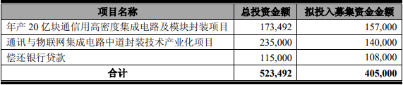 长电科技本次募集资金使用计划-电子元器件网上商城