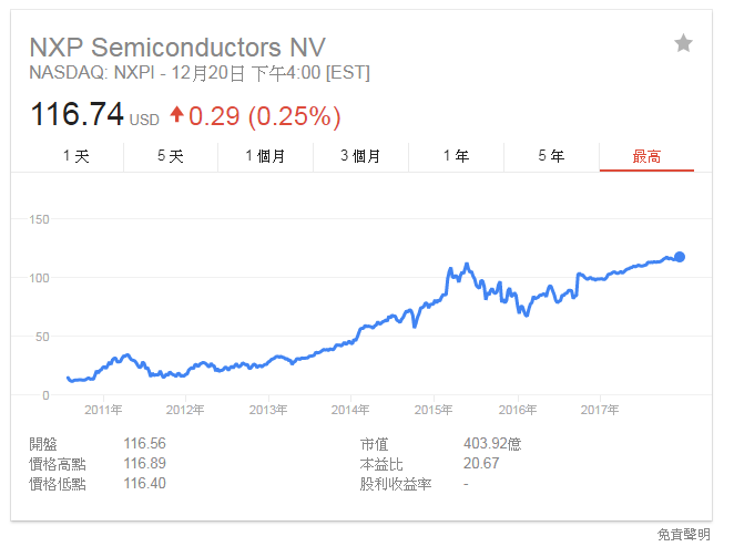 NXP股价连年攀高-电子元器件网上商城