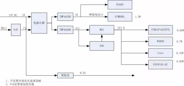 电源树设计