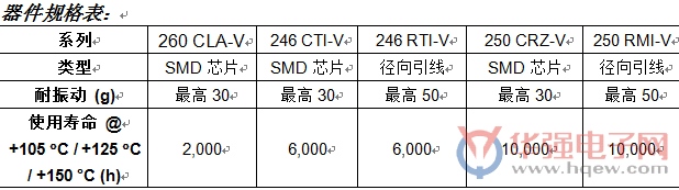 Vishay新款铝电容器可承受50g的振动