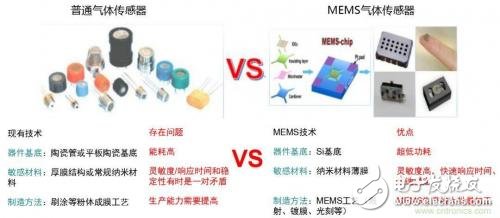 MEMS气体传感器有哪些类型优势又是什么