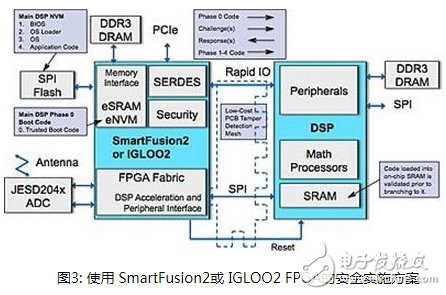 DSP网络