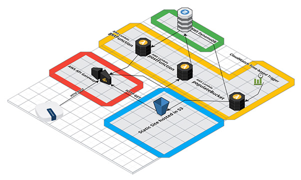 Vesta Gateway 使用 Amazon AWS 云服务的示意图-电子元器件采购网