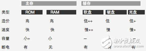 内存与外存的比较