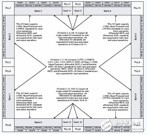  FPGA 内部 BANK 的分配情况和每个 BANK 中所支持的 I/O标准-电子元器件采购网