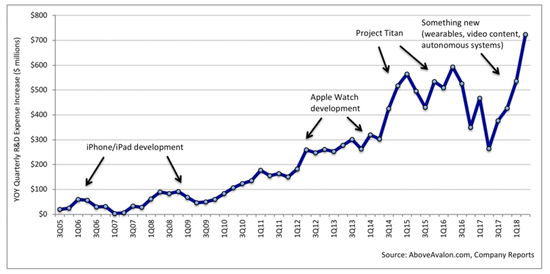 苹果研发费用同比增长图表(季度)-电子元器件采购网