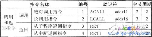 控制转移类指令
