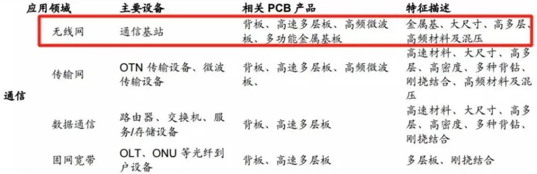 pcb在通信领域应用产品