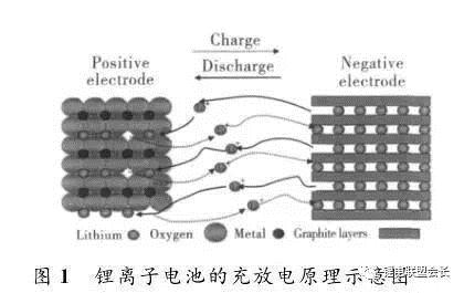 锂离子电池的充放电原理示意图