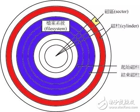 最详细的存储器知识大盘点！ 