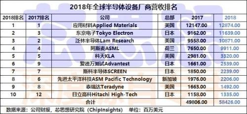 2019全球半导体设备商TOP10排名出炉，与中国无关