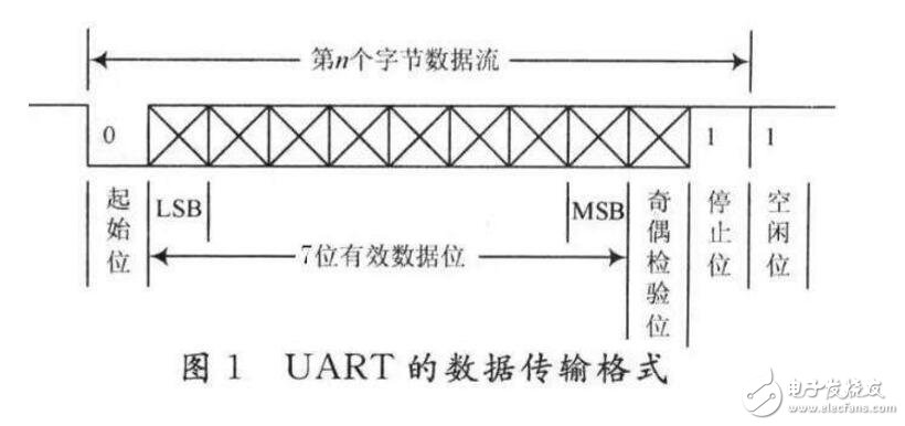 UART的数据传输格式-IC芯片