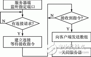 服务器端通信流程-IC交易网