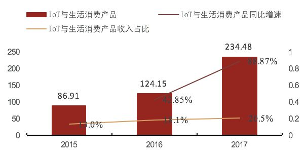 小米IoT与生活消费产品收入（亿元）、同比增速及收入占比