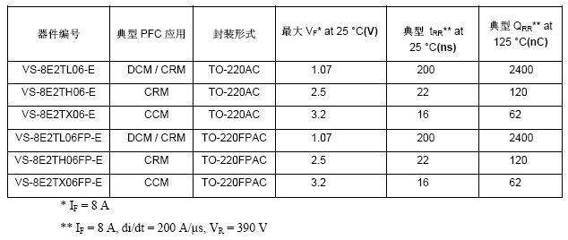 Vishay推出6款消费电子用FRED Pt超快恢复整流器(电子工程专辑)