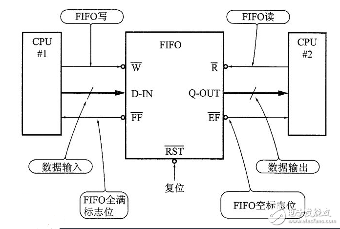 关于fifo存储器